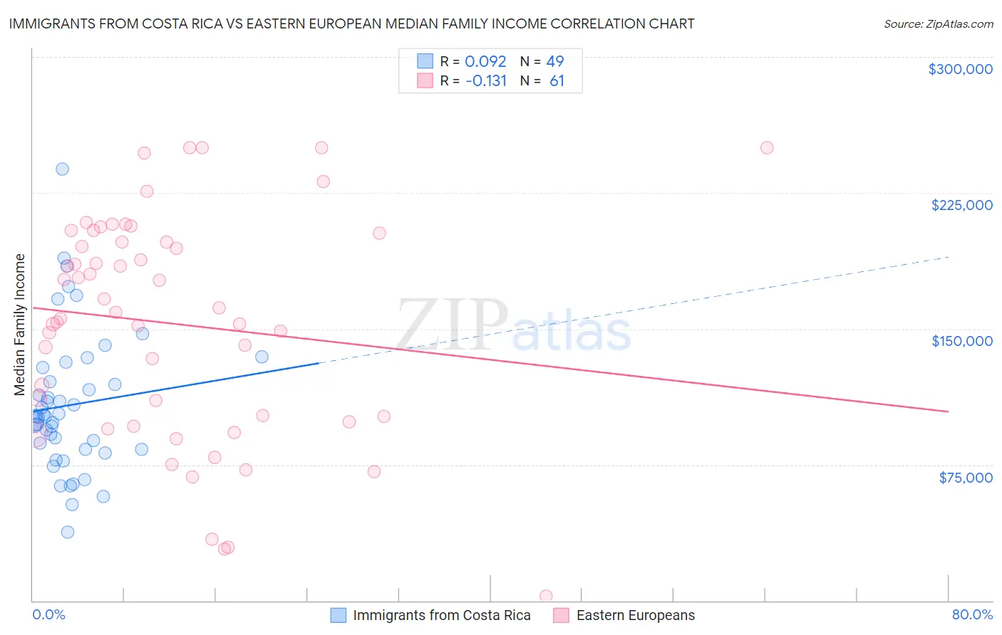 Immigrants from Costa Rica vs Eastern European Median Family Income