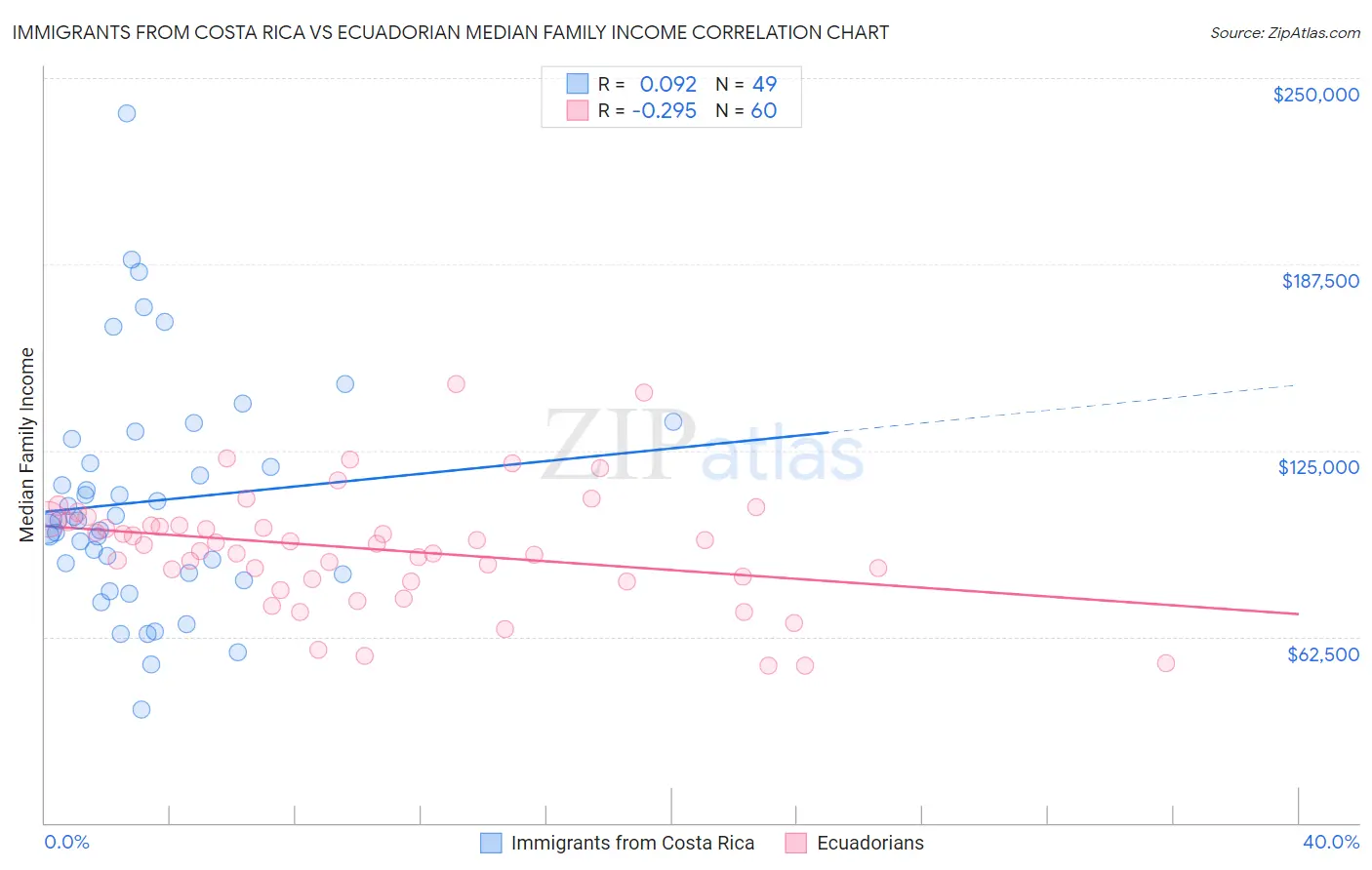 Immigrants from Costa Rica vs Ecuadorian Median Family Income