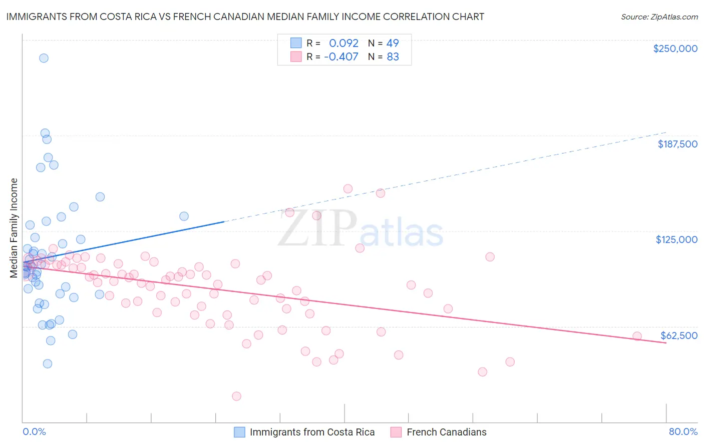 Immigrants from Costa Rica vs French Canadian Median Family Income