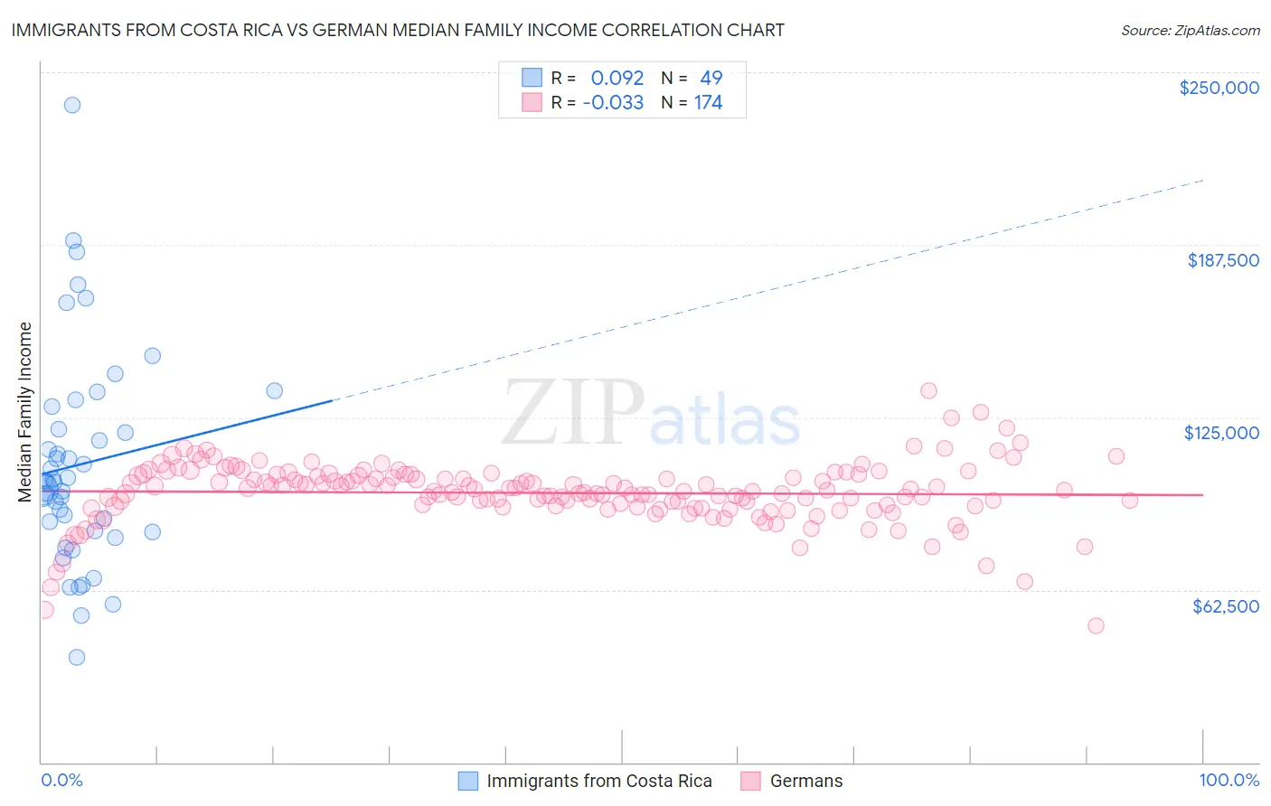 Immigrants from Costa Rica vs German Median Family Income