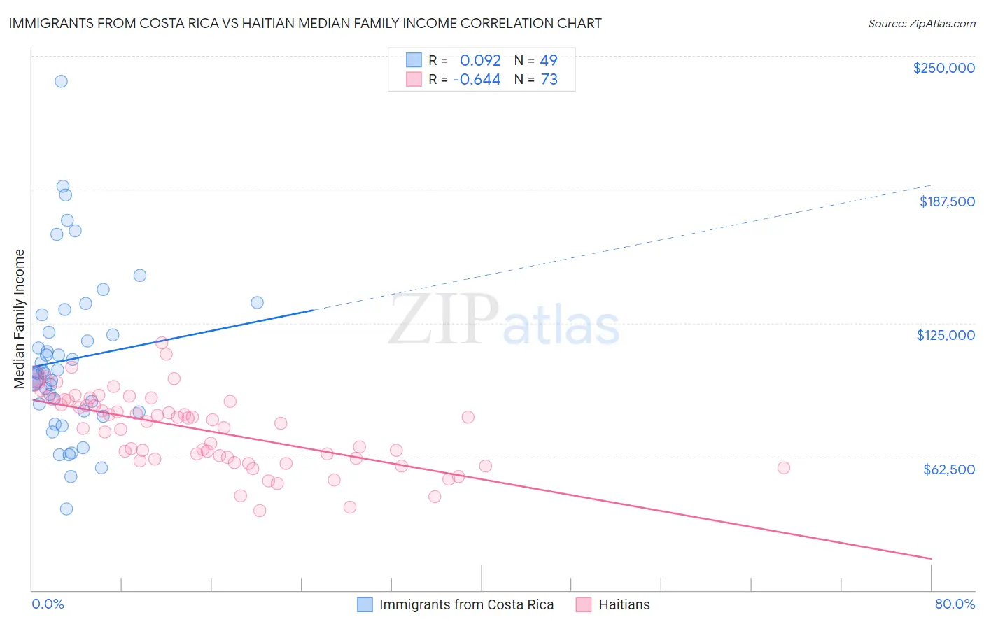 Immigrants from Costa Rica vs Haitian Median Family Income