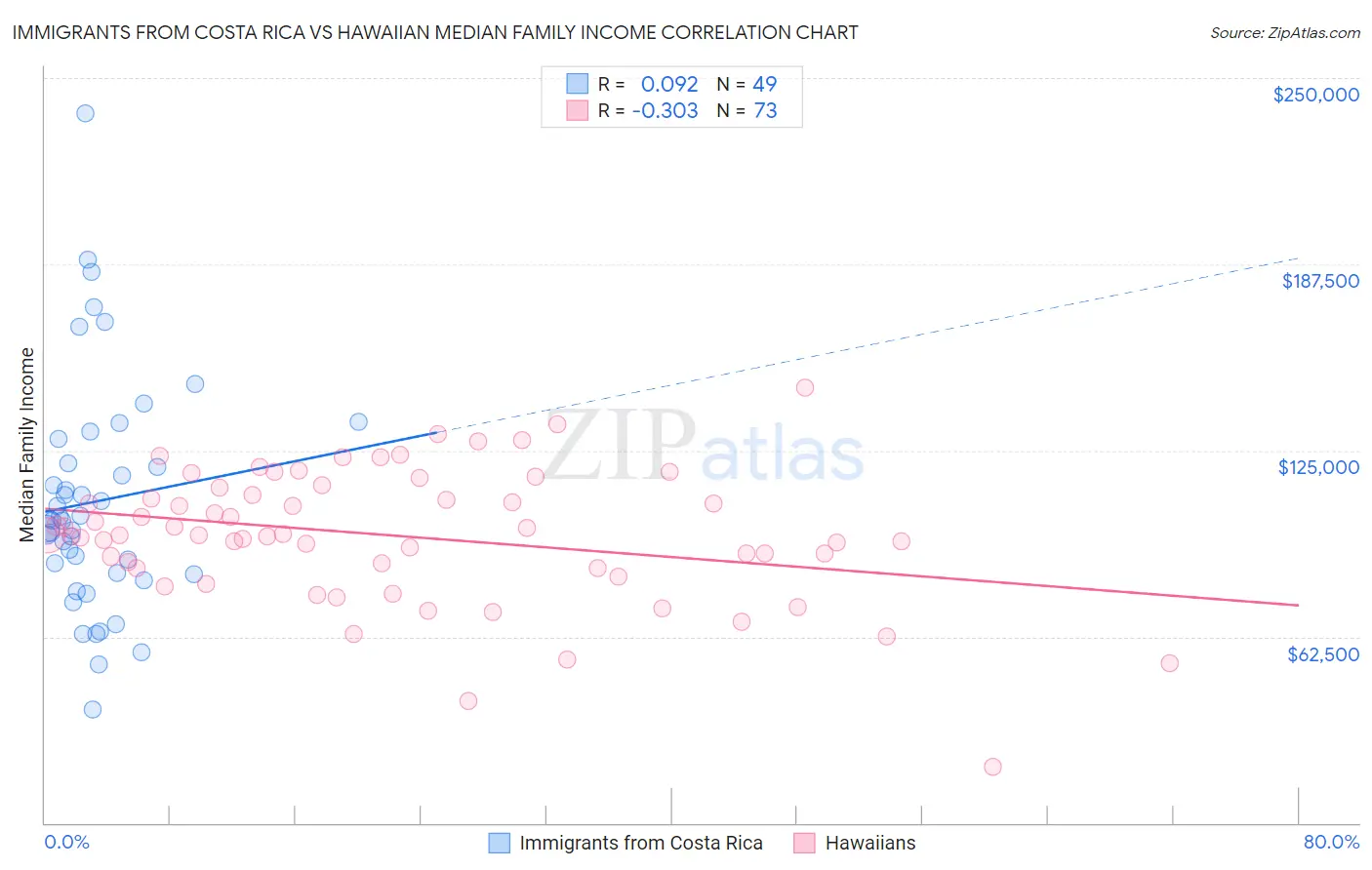 Immigrants from Costa Rica vs Hawaiian Median Family Income