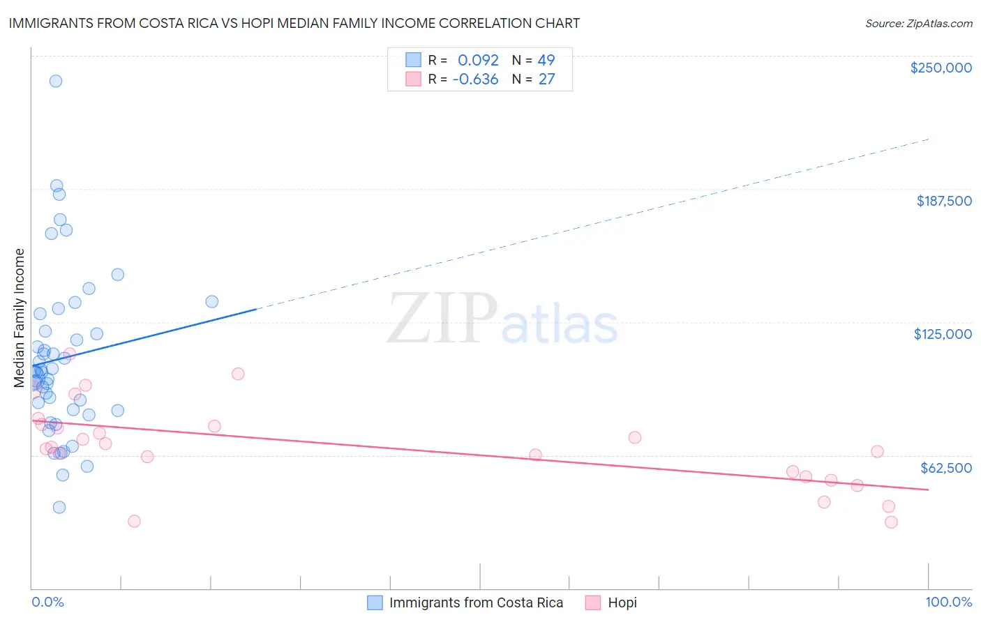 Immigrants from Costa Rica vs Hopi Median Family Income