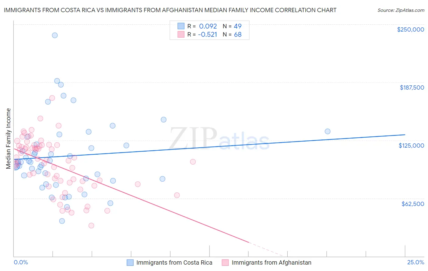 Immigrants from Costa Rica vs Immigrants from Afghanistan Median Family Income