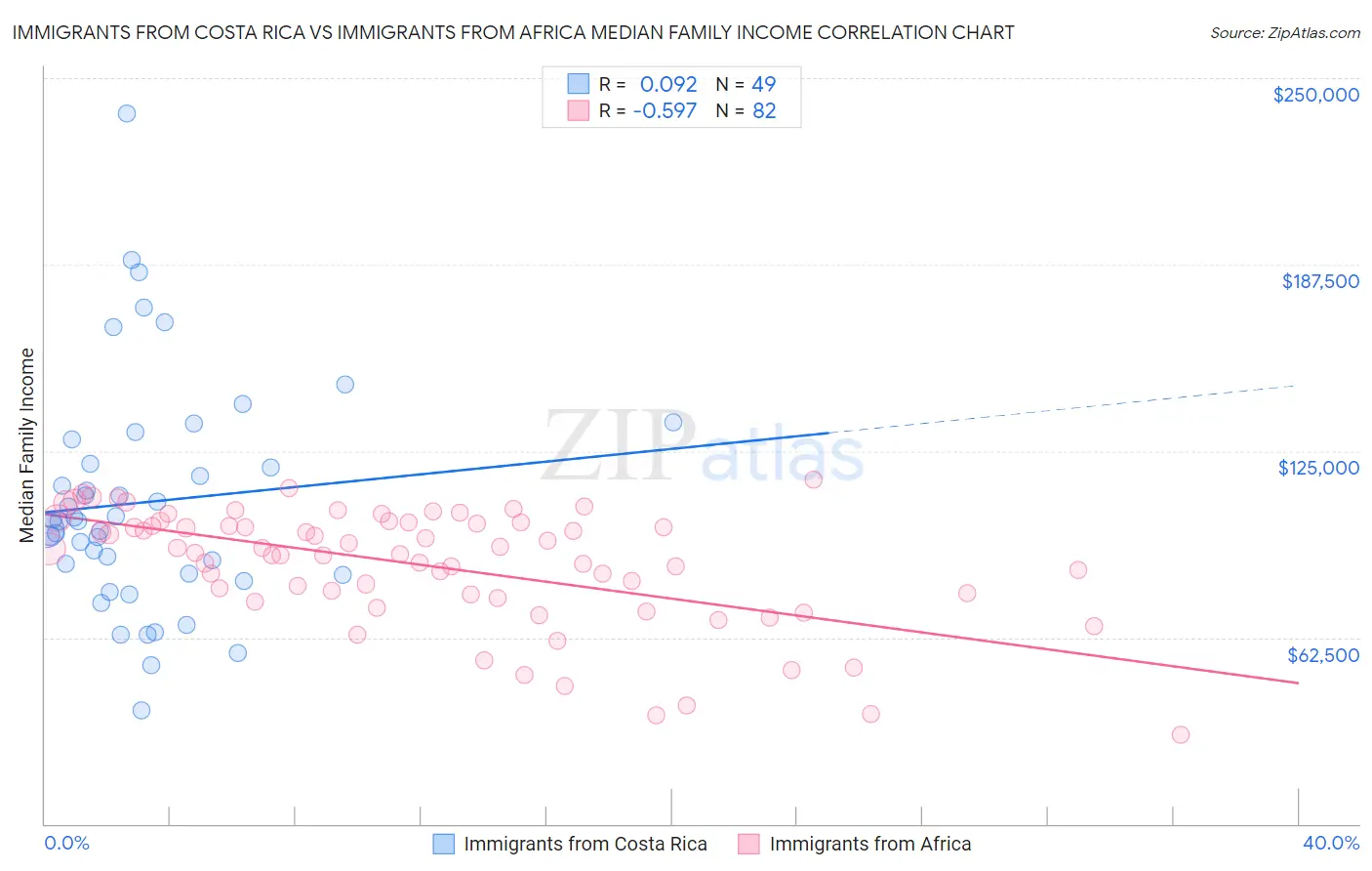 Immigrants from Costa Rica vs Immigrants from Africa Median Family Income