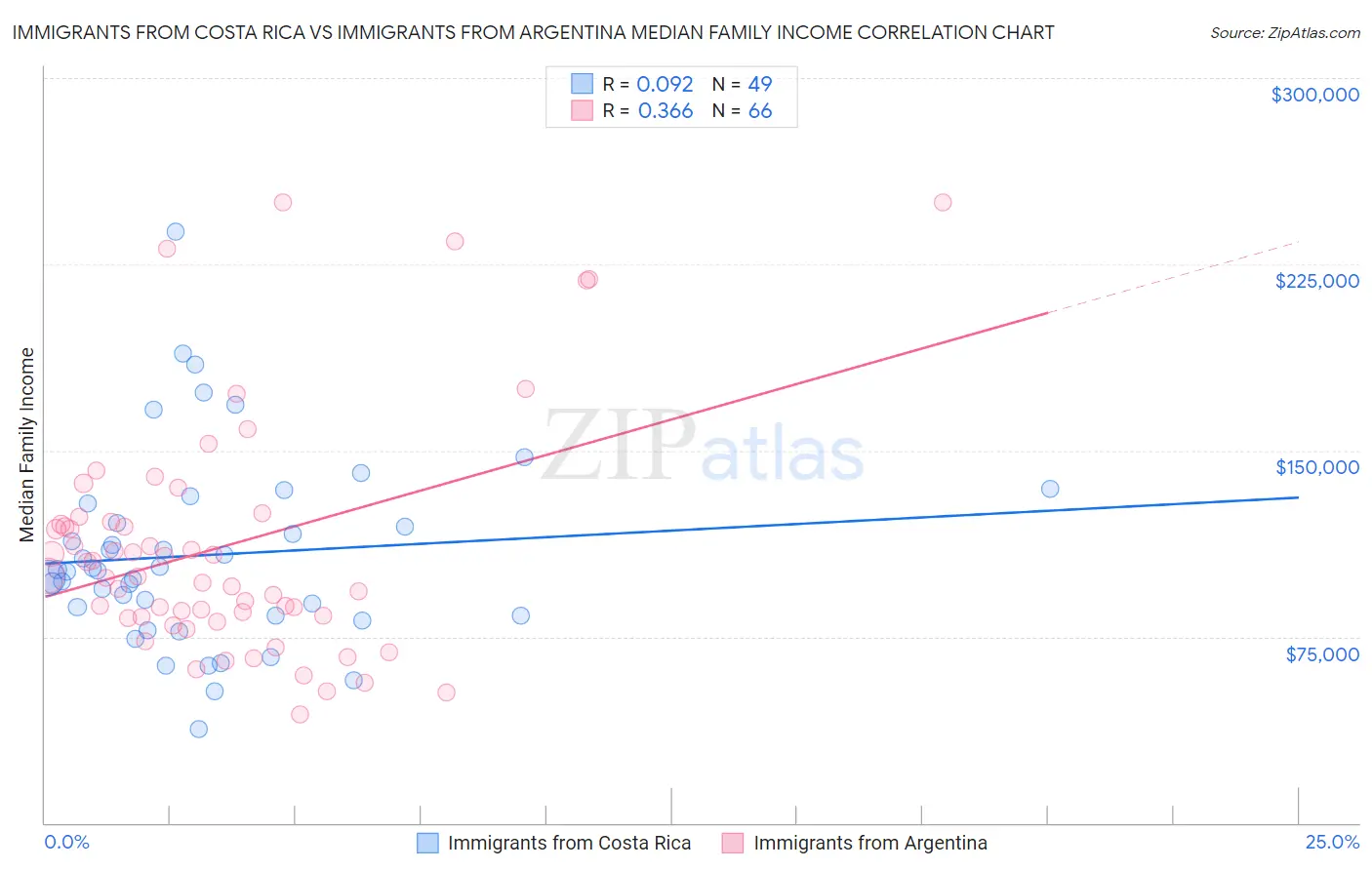 Immigrants from Costa Rica vs Immigrants from Argentina Median Family Income