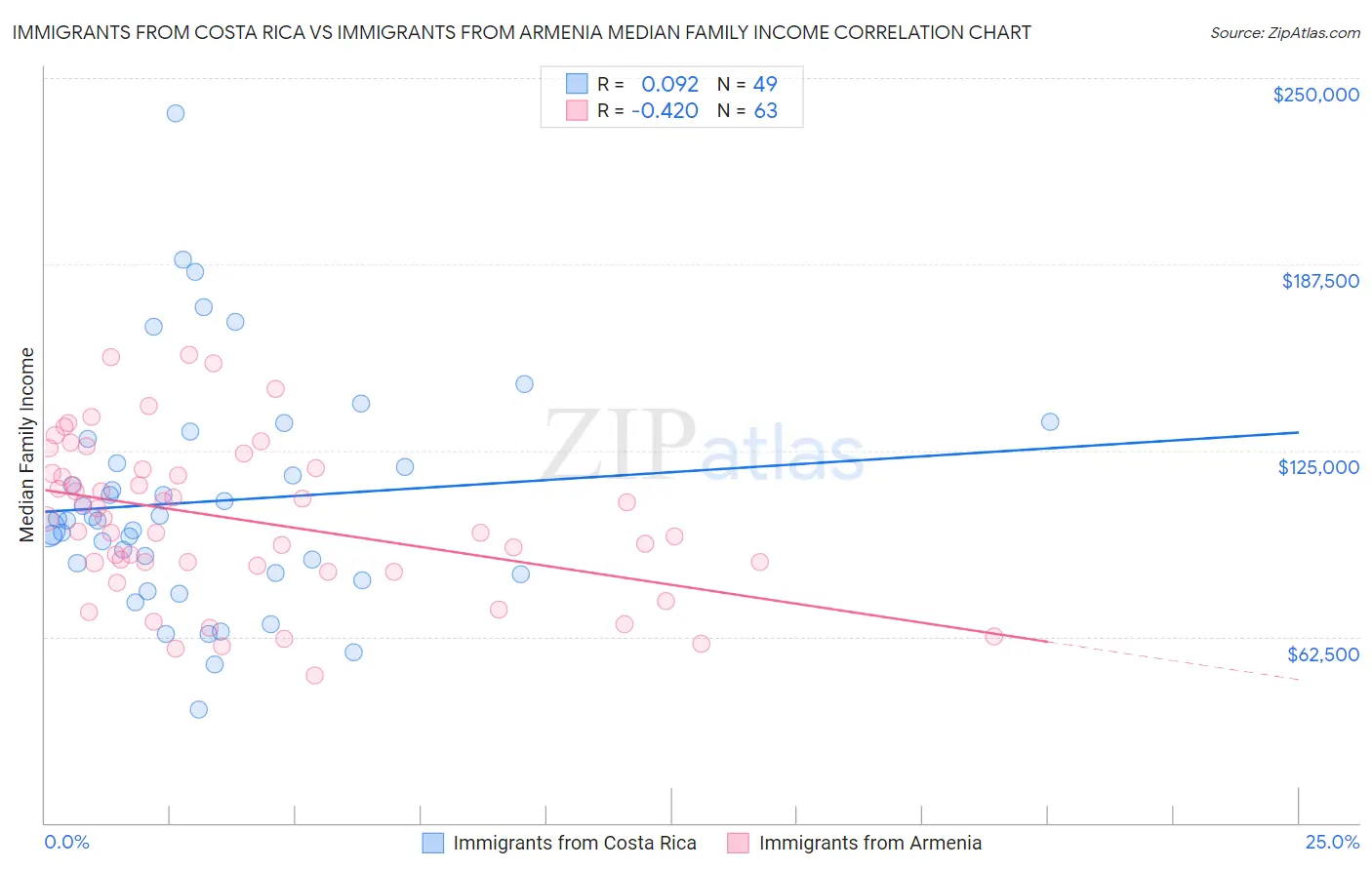 Immigrants from Costa Rica vs Immigrants from Armenia Median Family Income