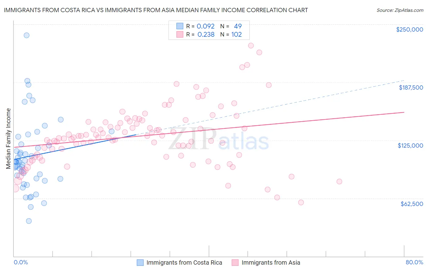 Immigrants from Costa Rica vs Immigrants from Asia Median Family Income