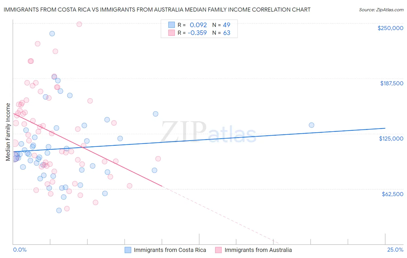 Immigrants from Costa Rica vs Immigrants from Australia Median Family Income