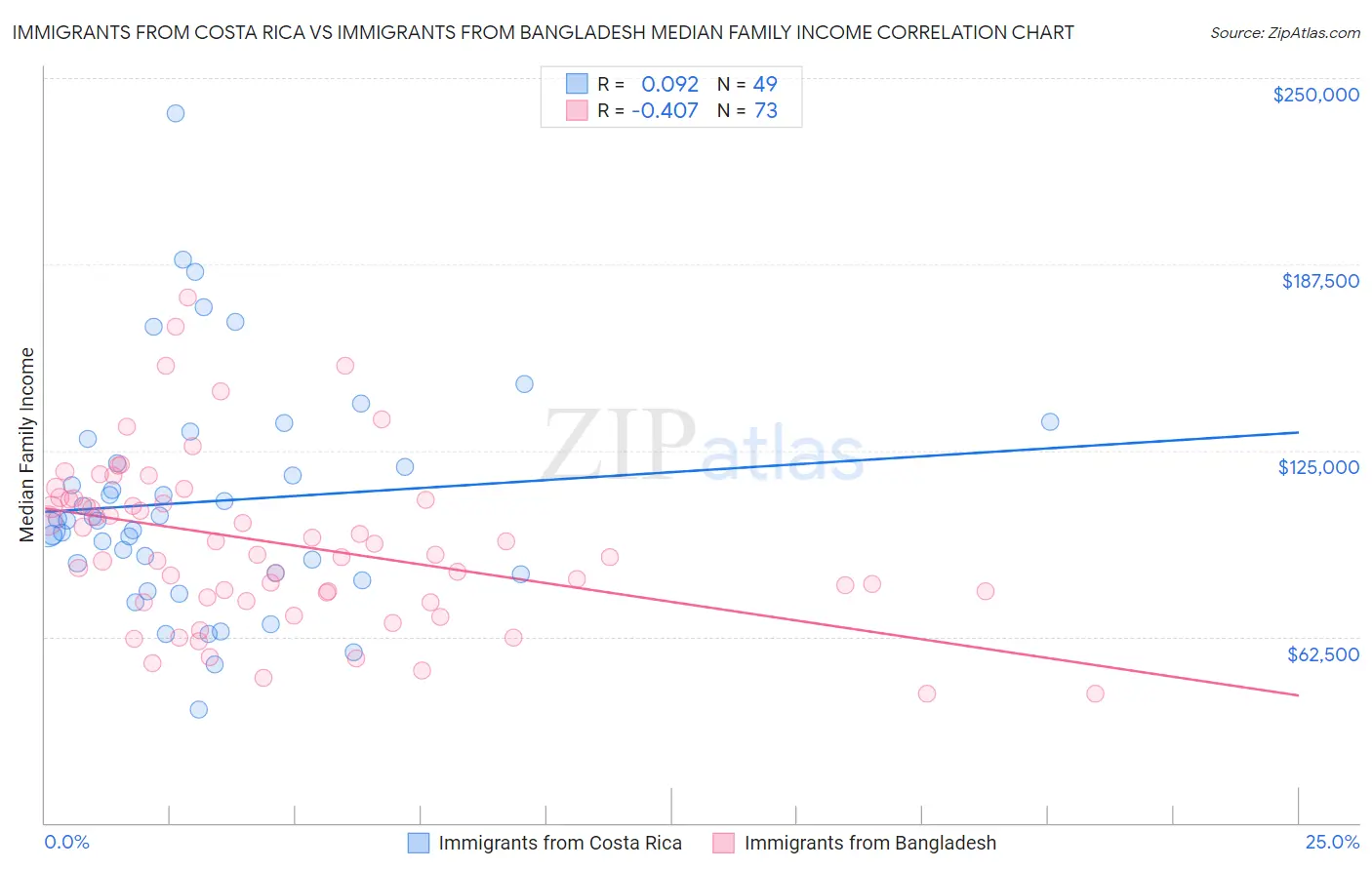 Immigrants from Costa Rica vs Immigrants from Bangladesh Median Family Income