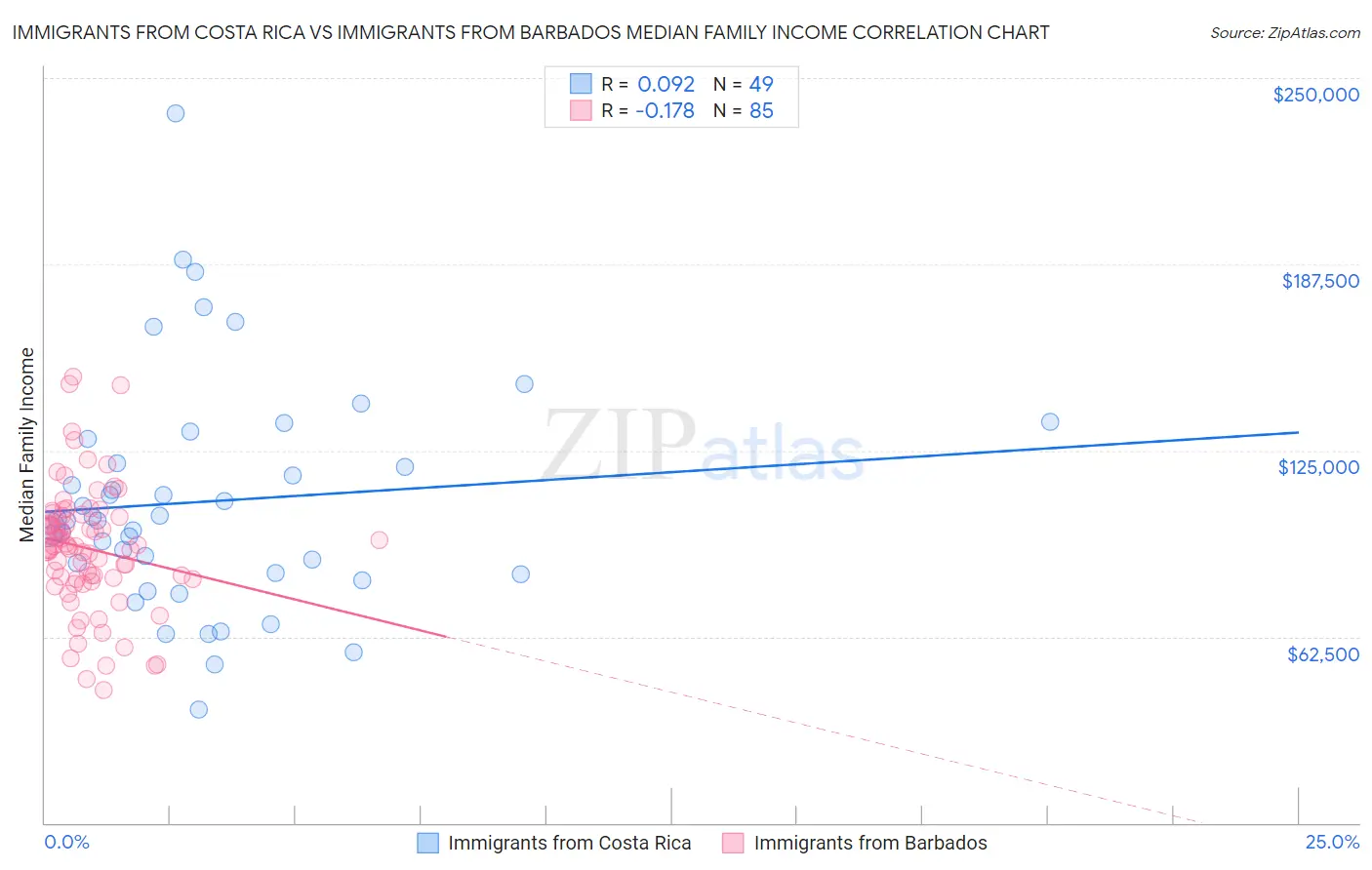 Immigrants from Costa Rica vs Immigrants from Barbados Median Family Income