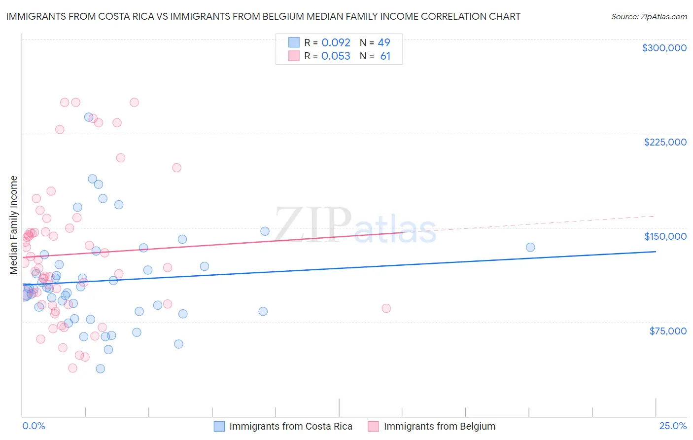 Immigrants from Costa Rica vs Immigrants from Belgium Median Family Income