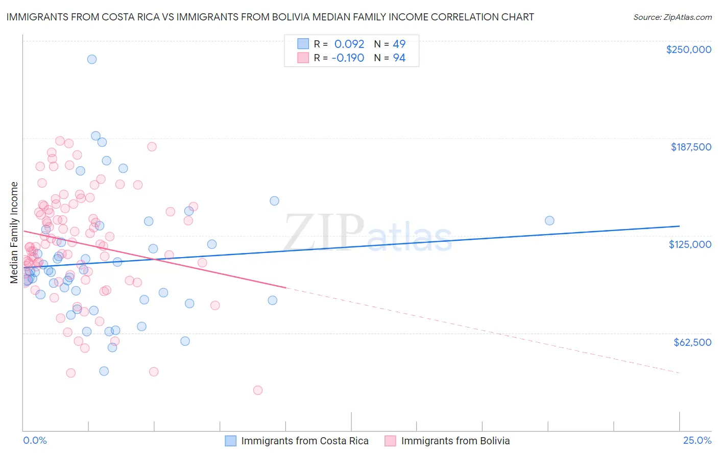 Immigrants from Costa Rica vs Immigrants from Bolivia Median Family Income