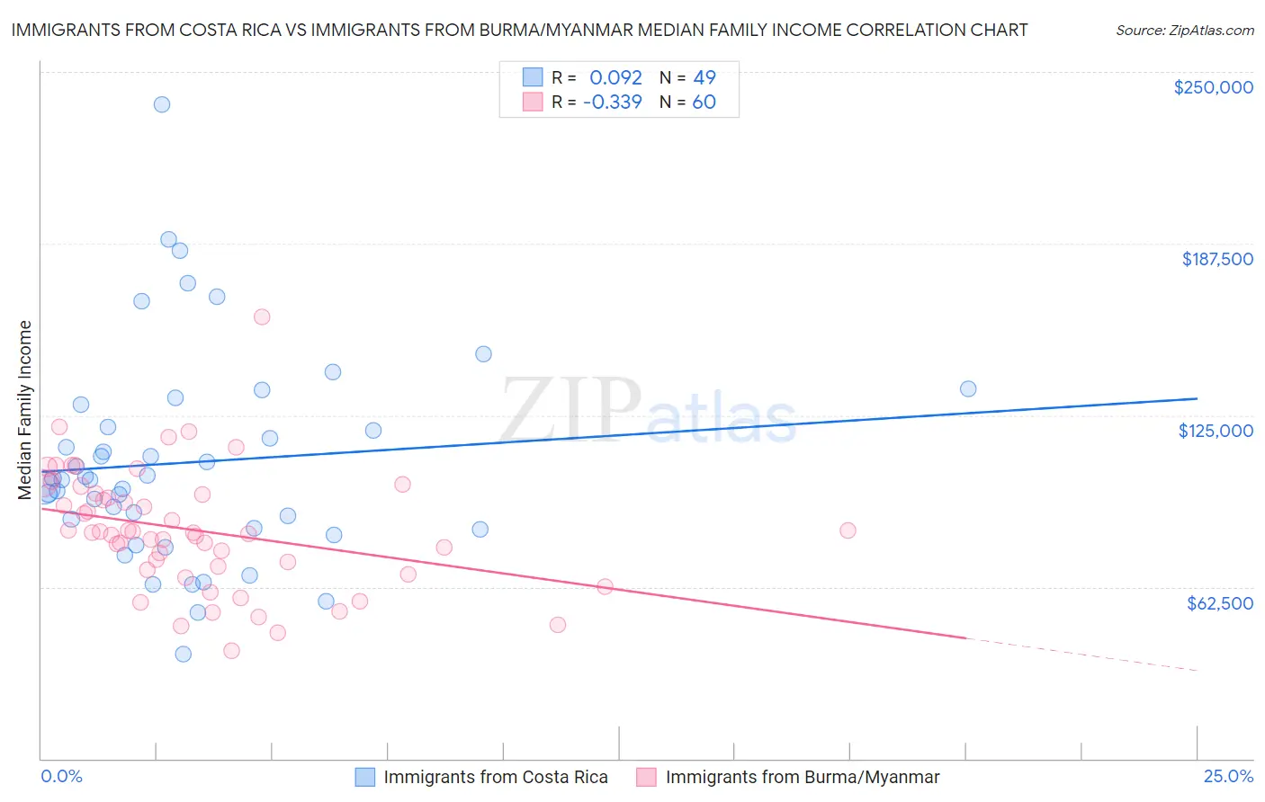 Immigrants from Costa Rica vs Immigrants from Burma/Myanmar Median Family Income