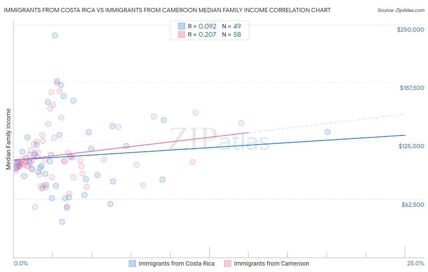 Immigrants from Costa Rica vs Immigrants from Cameroon Median Family Income