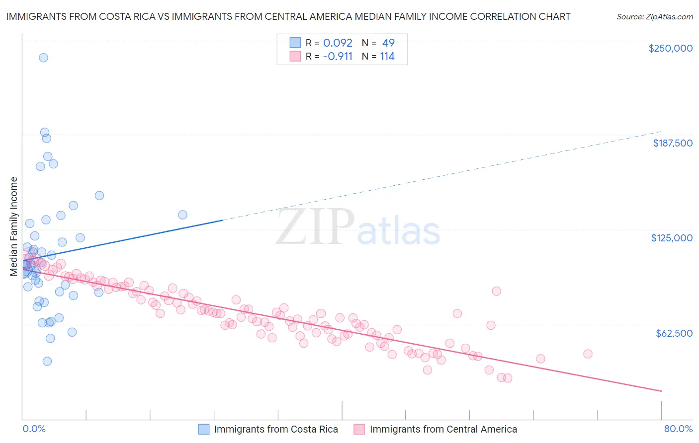 Immigrants from Costa Rica vs Immigrants from Central America Median Family Income