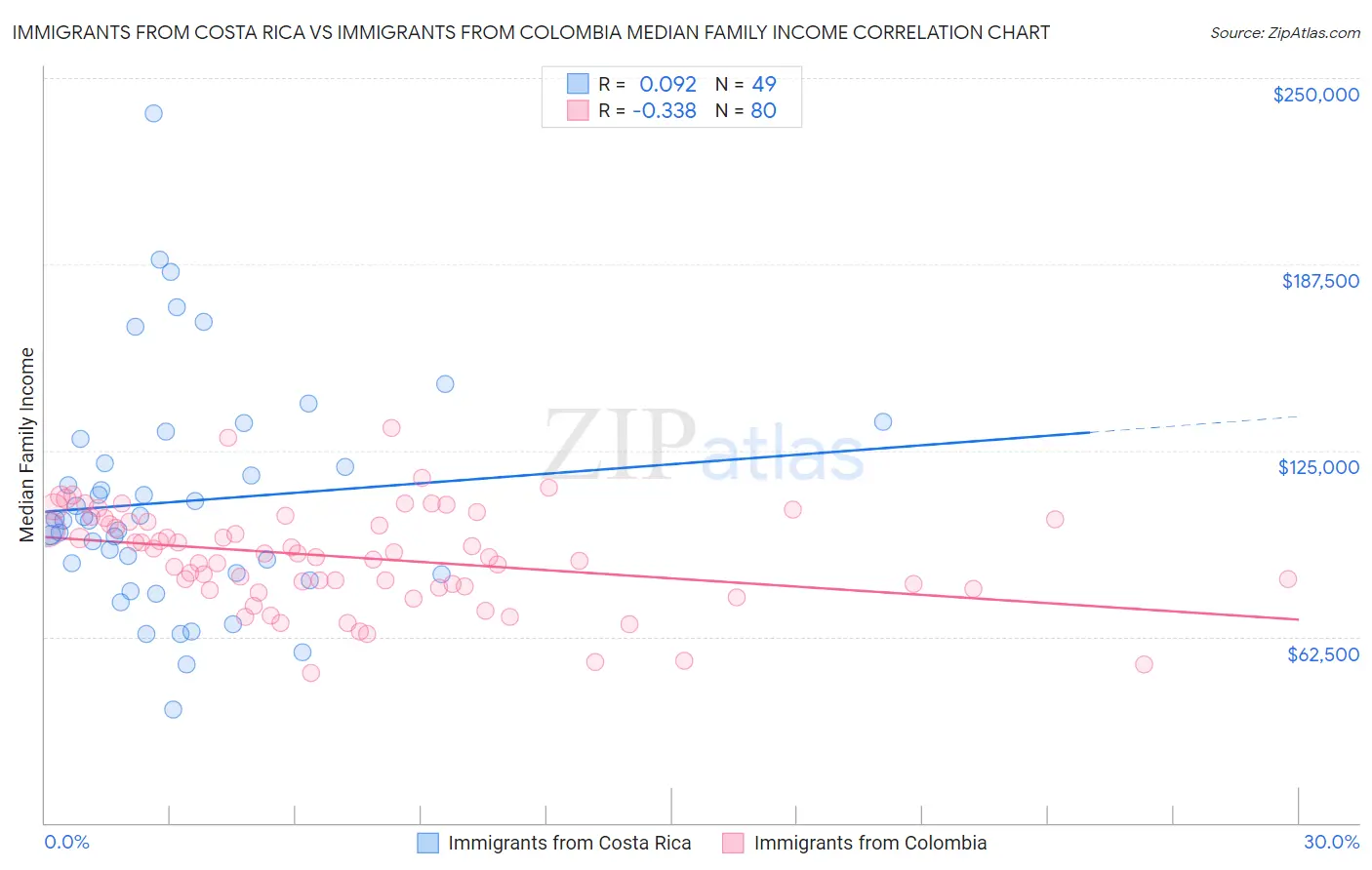 Immigrants from Costa Rica vs Immigrants from Colombia Median Family Income