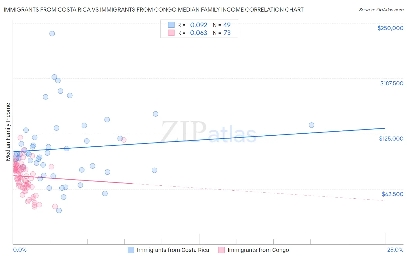 Immigrants from Costa Rica vs Immigrants from Congo Median Family Income