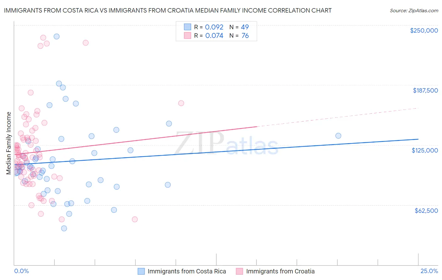 Immigrants from Costa Rica vs Immigrants from Croatia Median Family Income