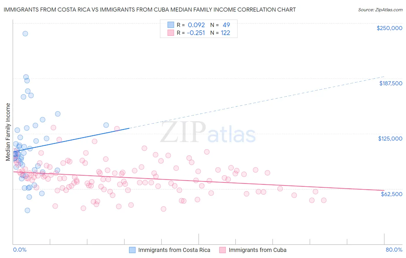 Immigrants from Costa Rica vs Immigrants from Cuba Median Family Income