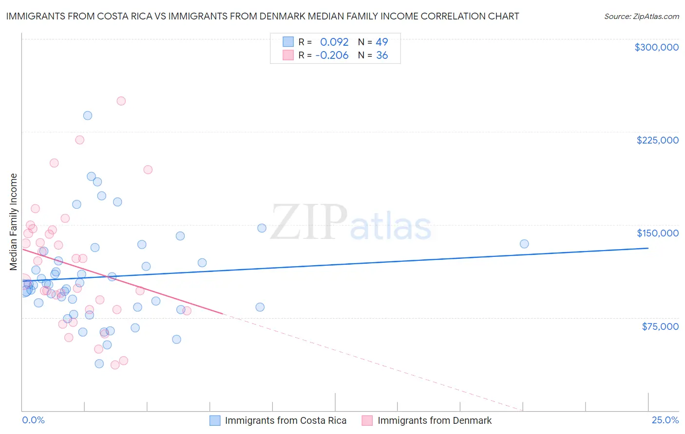 Immigrants from Costa Rica vs Immigrants from Denmark Median Family Income