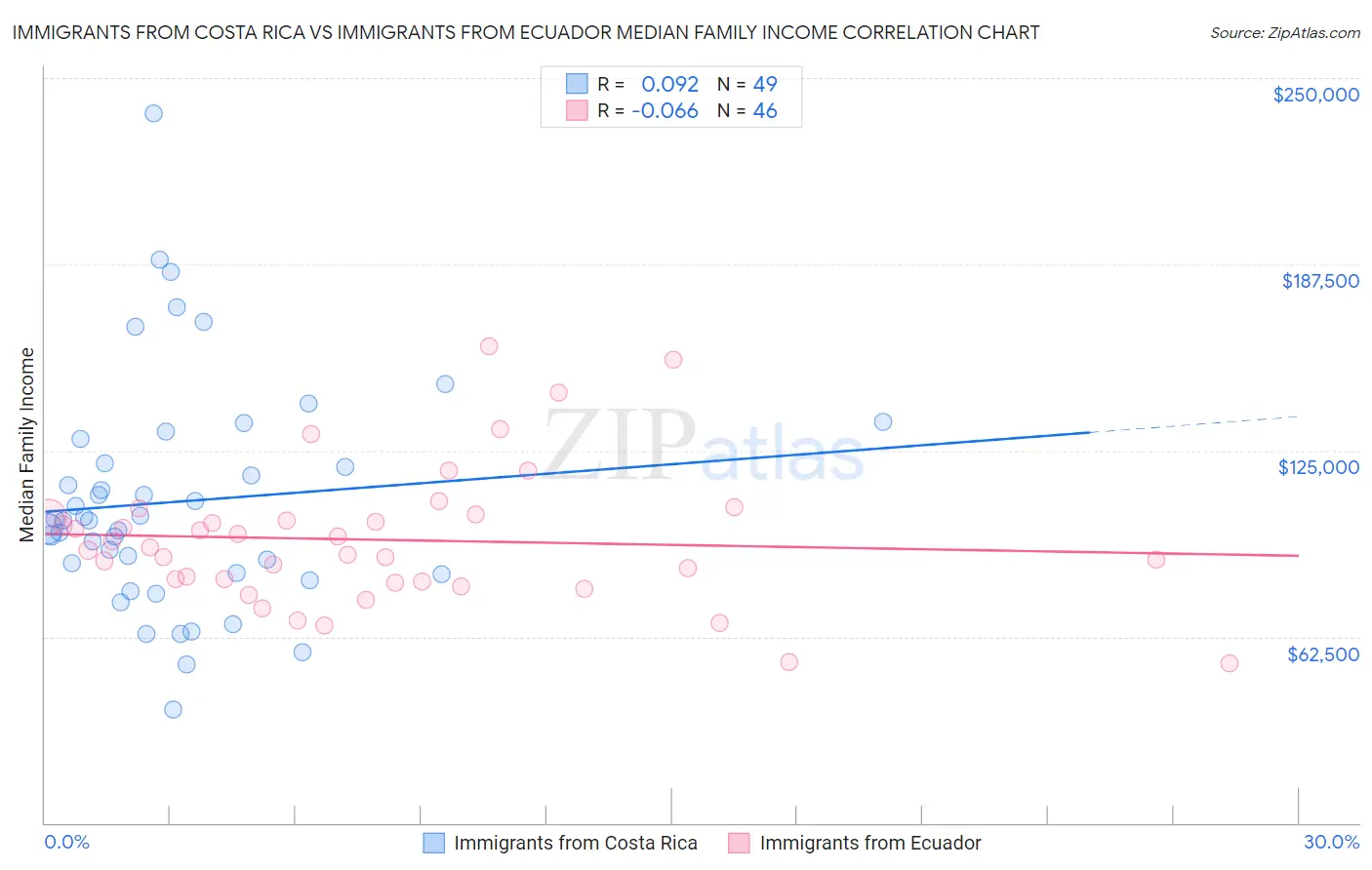 Immigrants from Costa Rica vs Immigrants from Ecuador Median Family Income