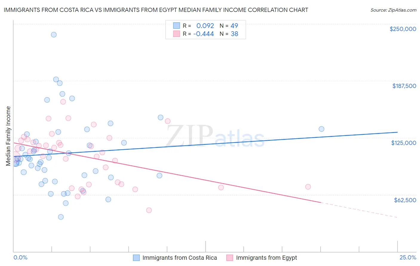 Immigrants from Costa Rica vs Immigrants from Egypt Median Family Income