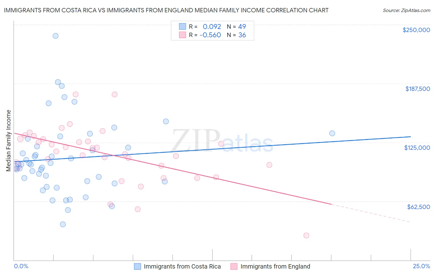 Immigrants from Costa Rica vs Immigrants from England Median Family Income