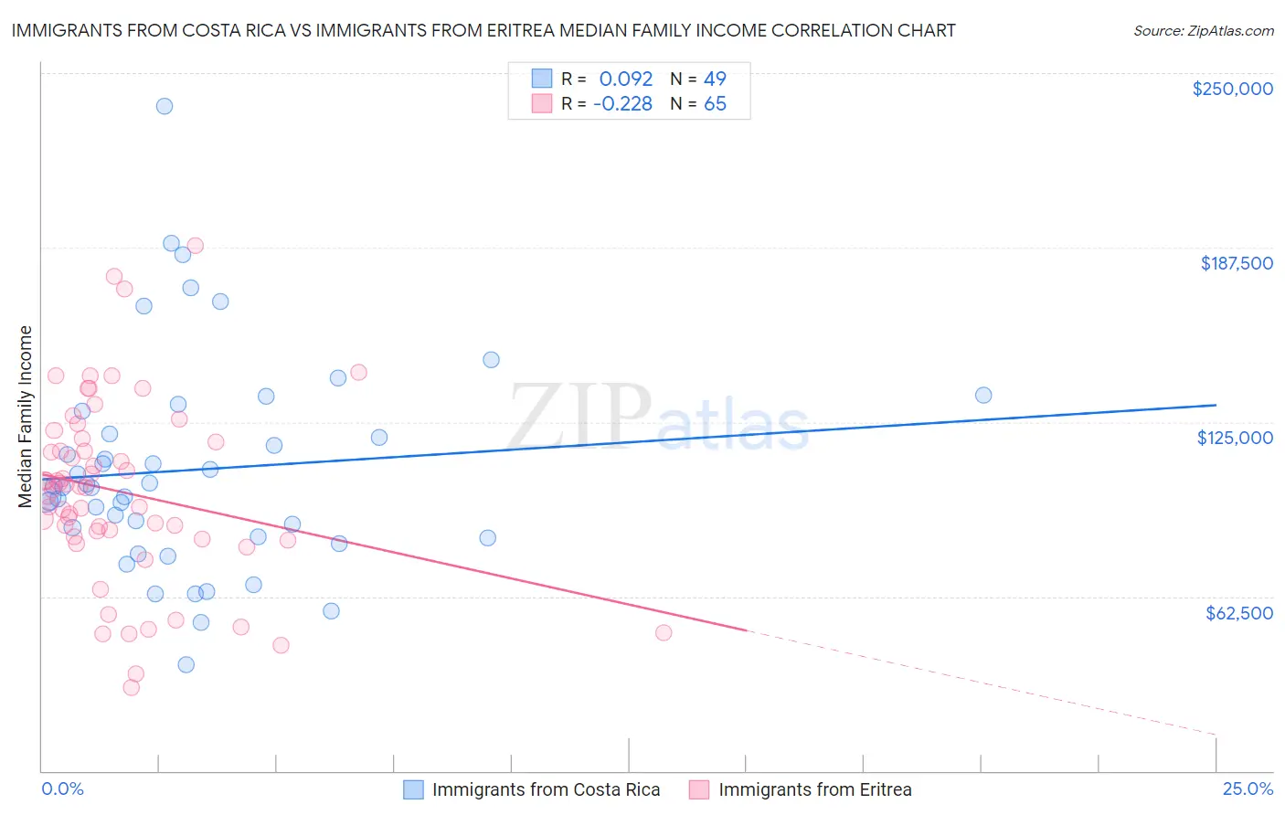 Immigrants from Costa Rica vs Immigrants from Eritrea Median Family Income