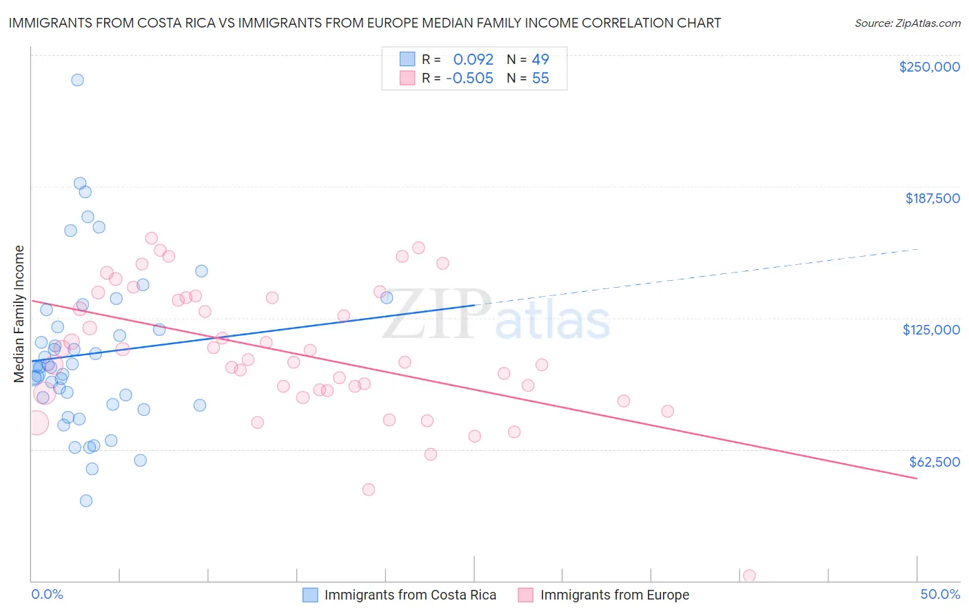 Immigrants from Costa Rica vs Immigrants from Europe Median Family Income