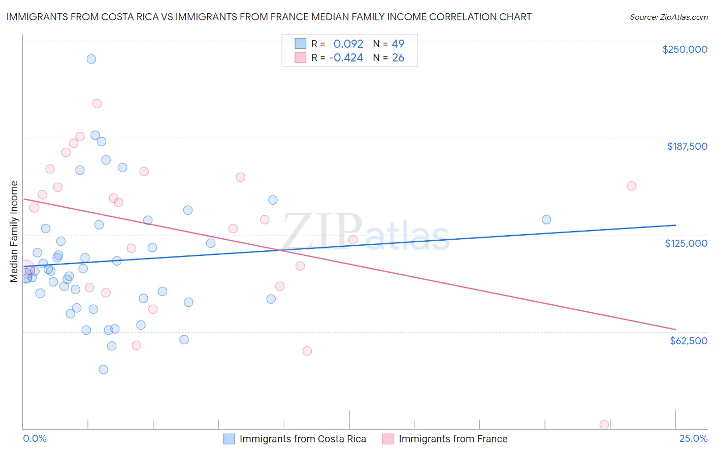 Immigrants from Costa Rica vs Immigrants from France Median Family Income