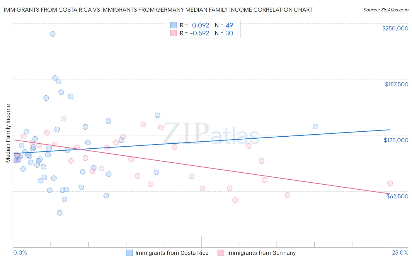 Immigrants from Costa Rica vs Immigrants from Germany Median Family Income