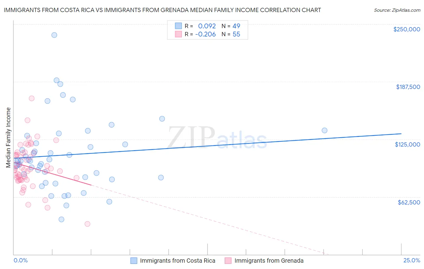 Immigrants from Costa Rica vs Immigrants from Grenada Median Family Income
