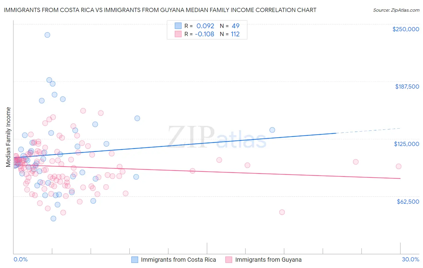 Immigrants from Costa Rica vs Immigrants from Guyana Median Family Income