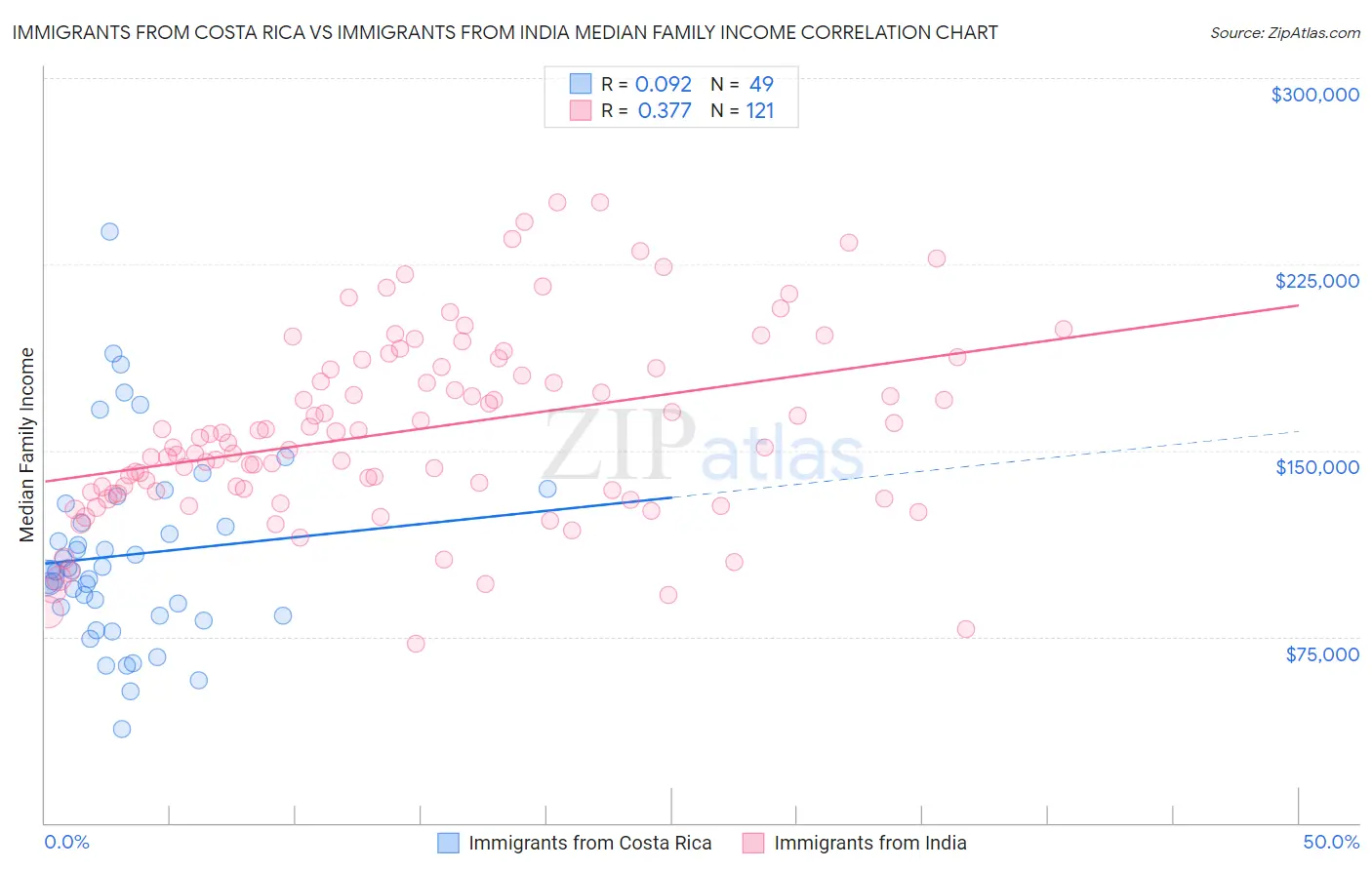 Immigrants from Costa Rica vs Immigrants from India Median Family Income