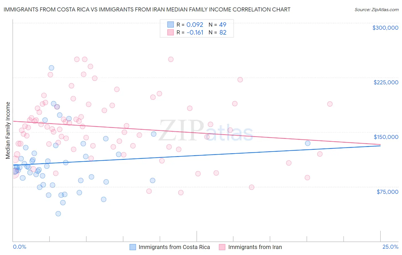 Immigrants from Costa Rica vs Immigrants from Iran Median Family Income