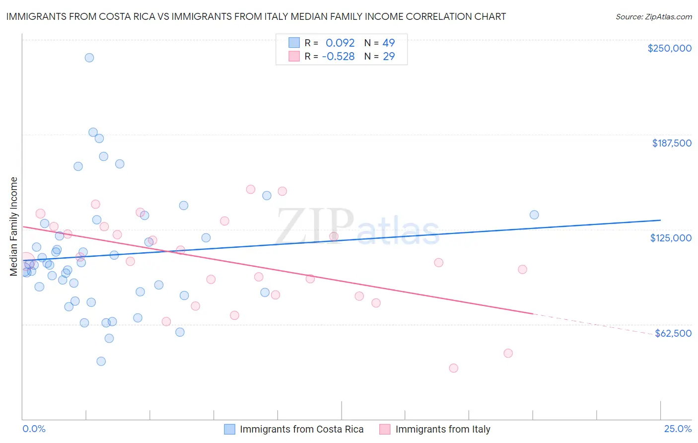 Immigrants from Costa Rica vs Immigrants from Italy Median Family Income