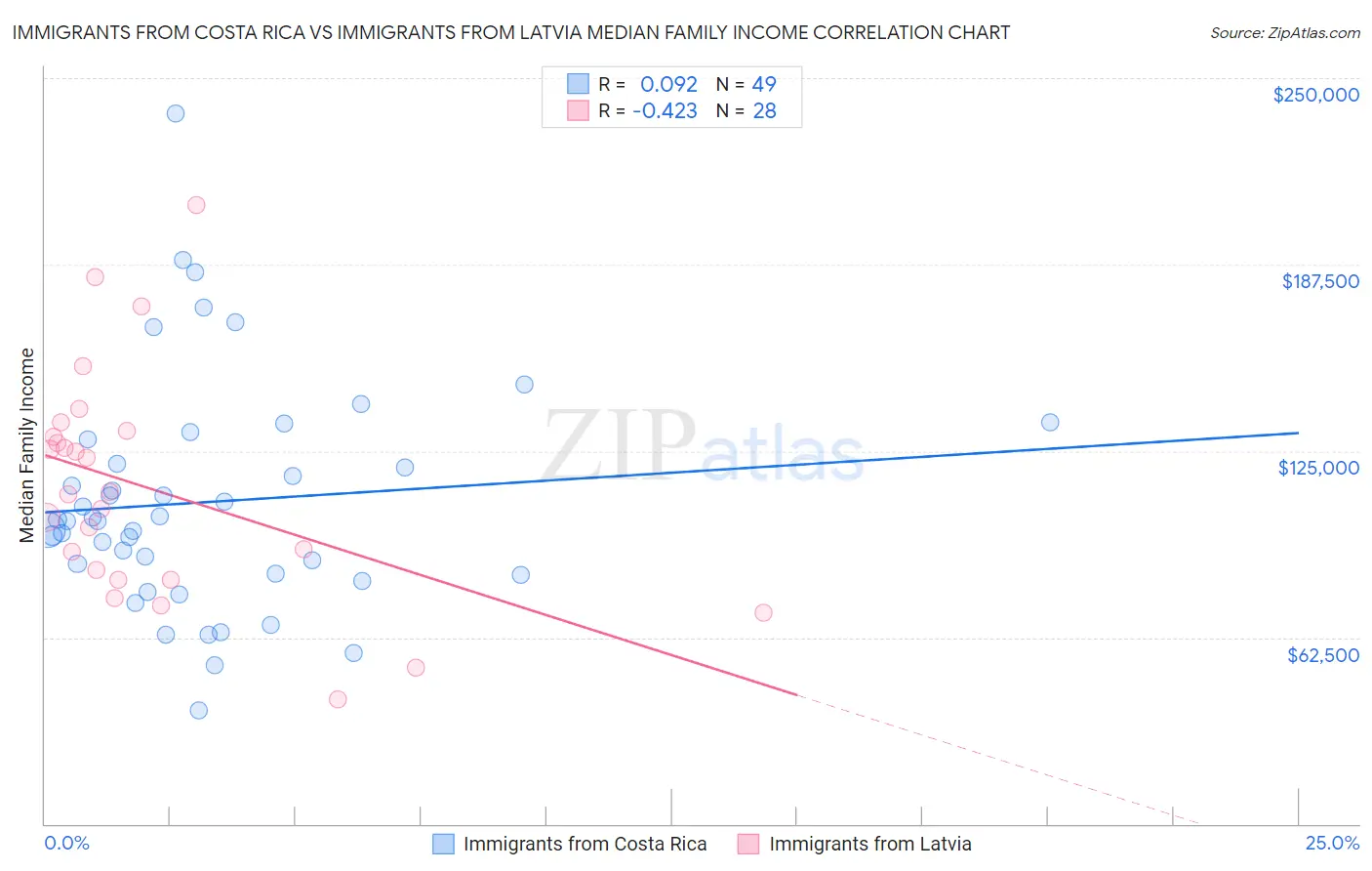 Immigrants from Costa Rica vs Immigrants from Latvia Median Family Income
