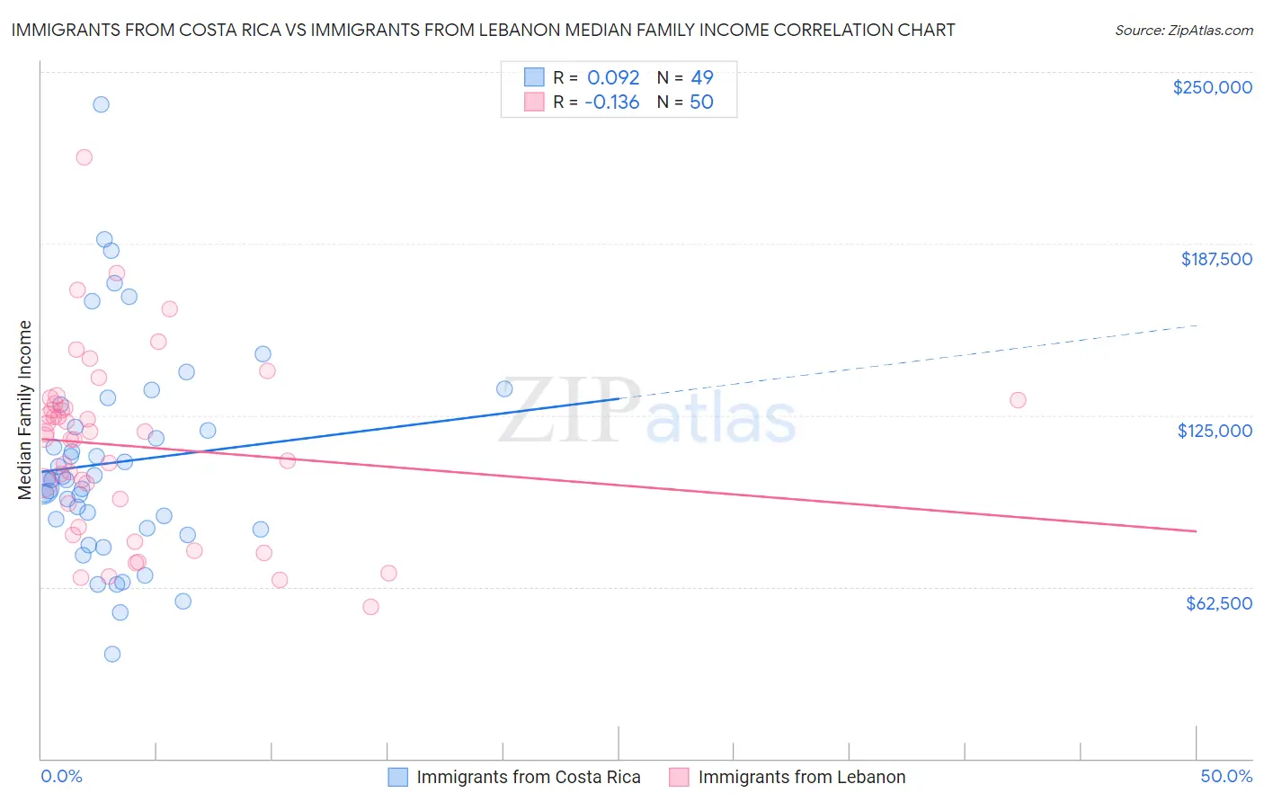 Immigrants from Costa Rica vs Immigrants from Lebanon Median Family Income