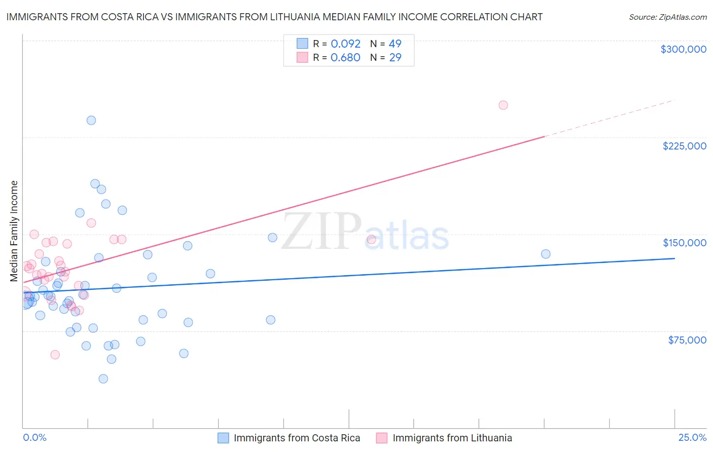 Immigrants from Costa Rica vs Immigrants from Lithuania Median Family Income