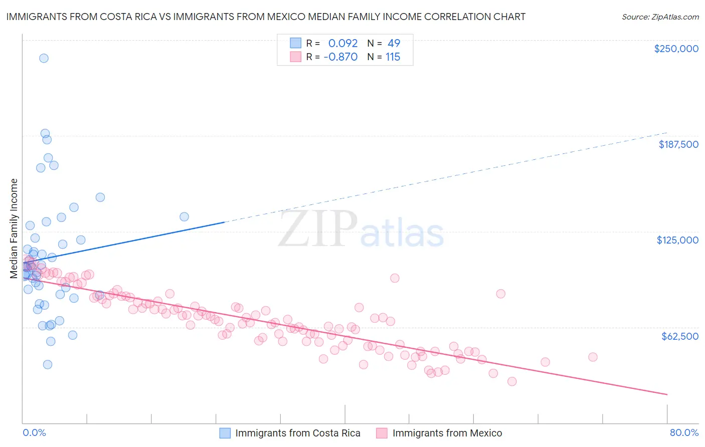 Immigrants from Costa Rica vs Immigrants from Mexico Median Family Income