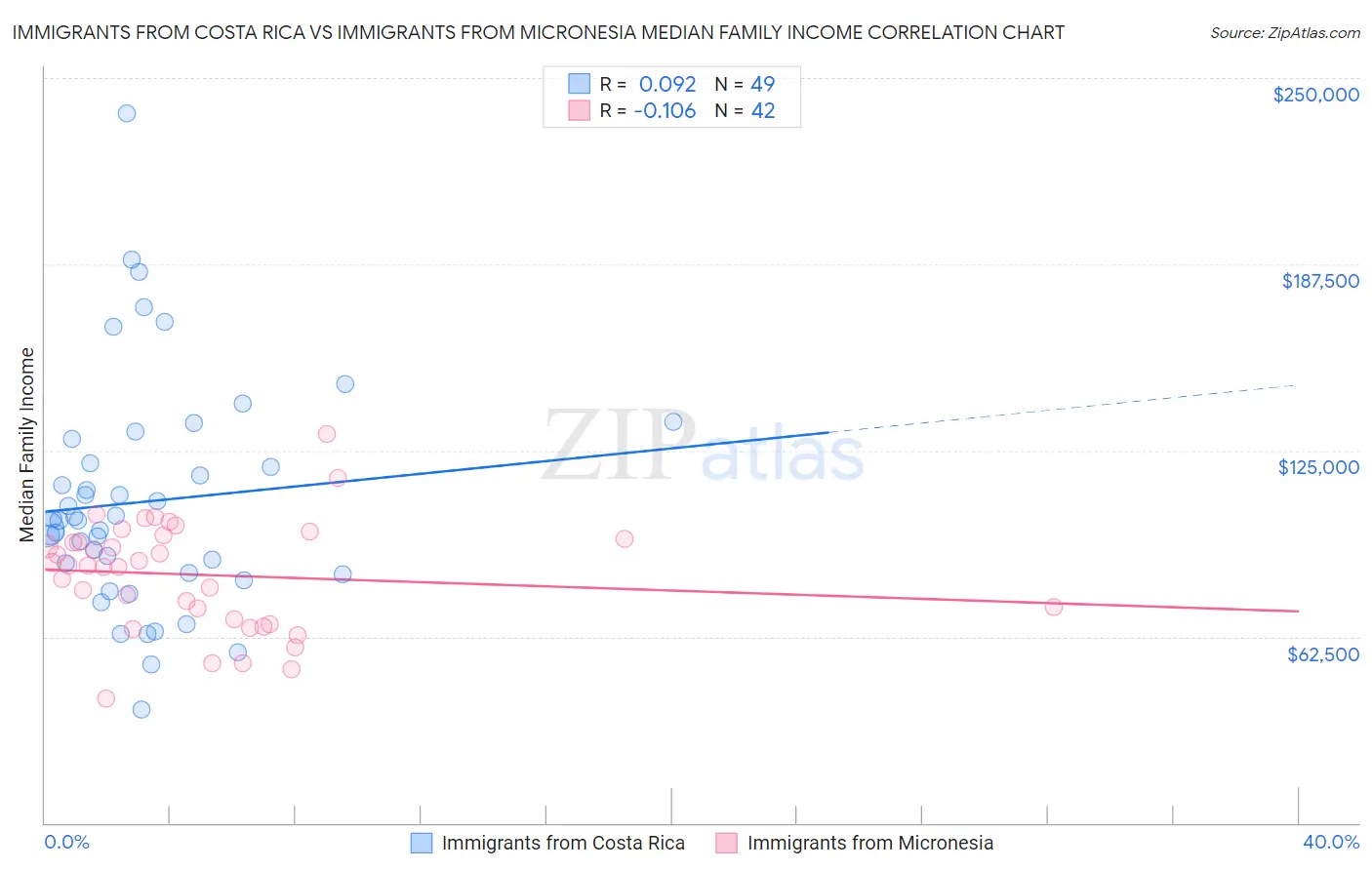 Immigrants from Costa Rica vs Immigrants from Micronesia Median Family Income