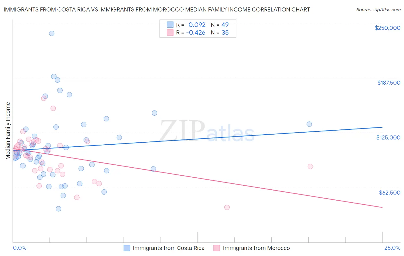 Immigrants from Costa Rica vs Immigrants from Morocco Median Family Income