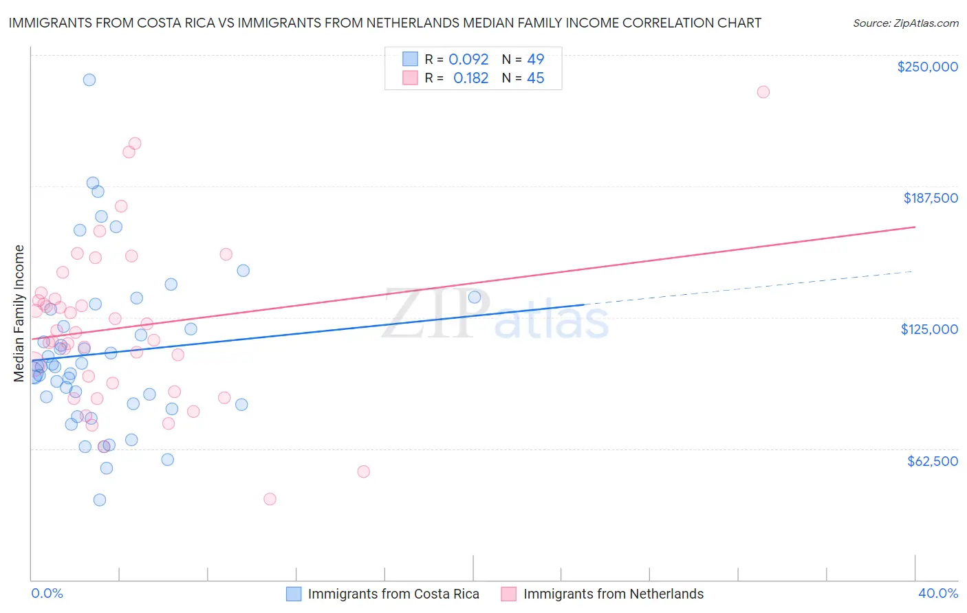 Immigrants from Costa Rica vs Immigrants from Netherlands Median Family Income