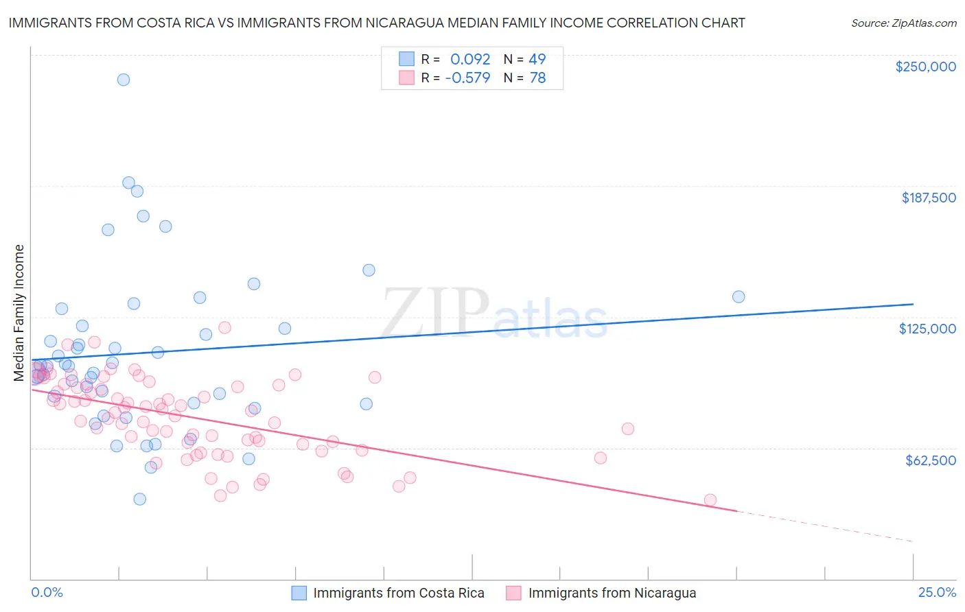Immigrants from Costa Rica vs Immigrants from Nicaragua Median Family Income