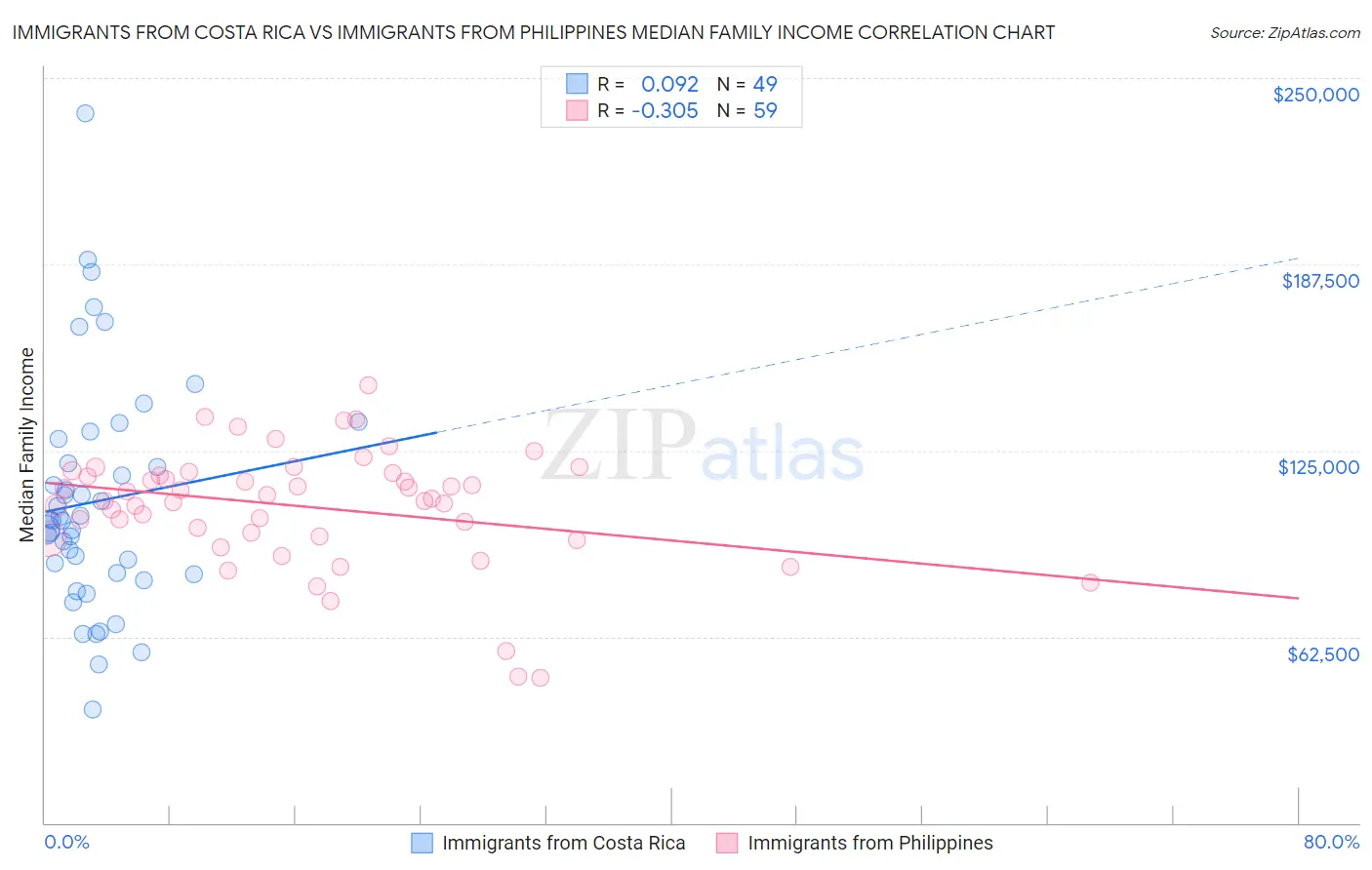 Immigrants from Costa Rica vs Immigrants from Philippines Median Family Income