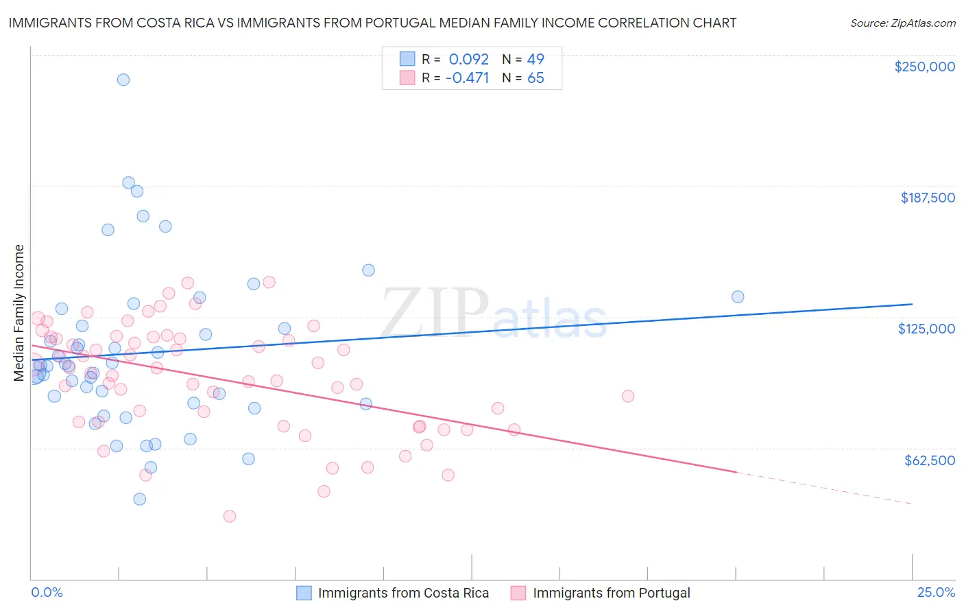 Immigrants from Costa Rica vs Immigrants from Portugal Median Family Income