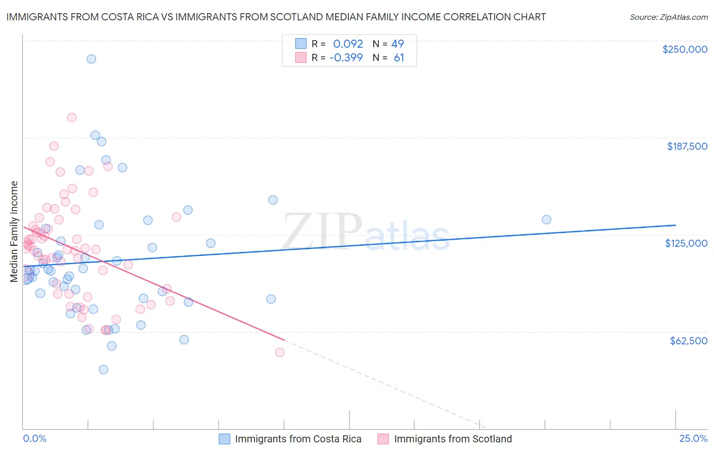 Immigrants from Costa Rica vs Immigrants from Scotland Median Family Income