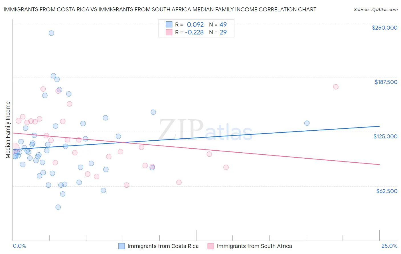 Immigrants from Costa Rica vs Immigrants from South Africa Median Family Income