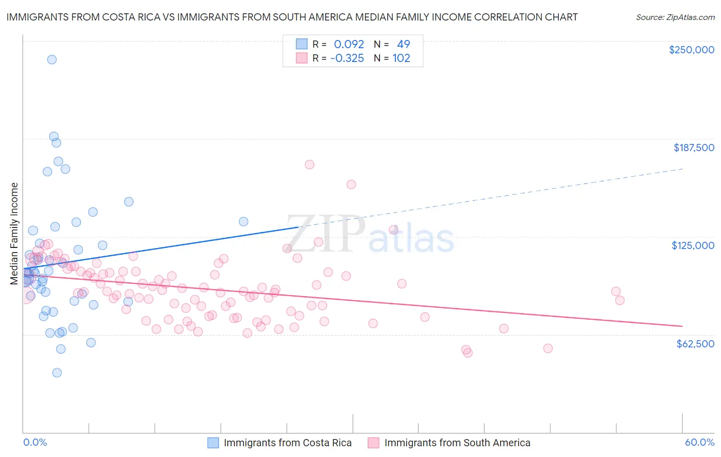 Immigrants from Costa Rica vs Immigrants from South America Median Family Income